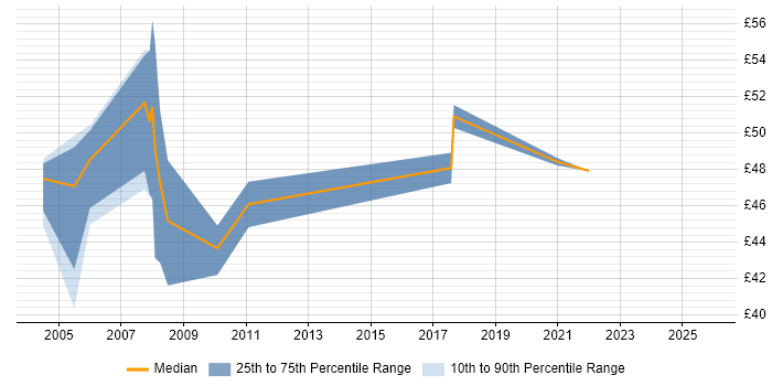 Contractor hourly rate distribution trend for jobs in England citing PowerCenter