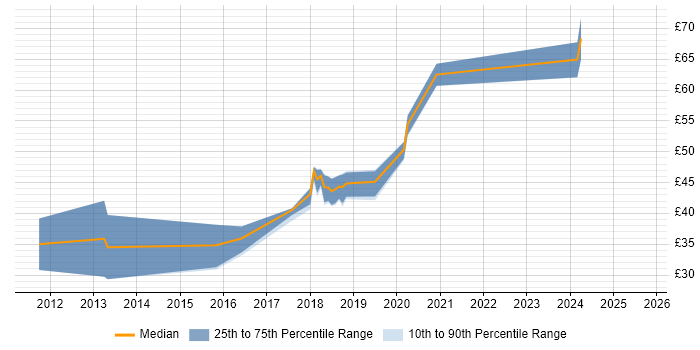 Contractor hourly rate distribution trend for jobs in England citing PowerCLI