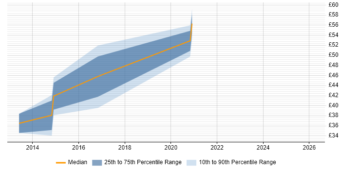 Contractor hourly rate distribution trend for jobs in England citing PowerHA