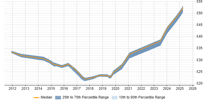 Contractor hourly rate distribution trend for jobs in England citing PowerPivot