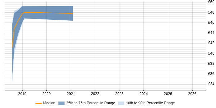 Contractor hourly rate distribution trend for PowerShell Developer job vacancies in England