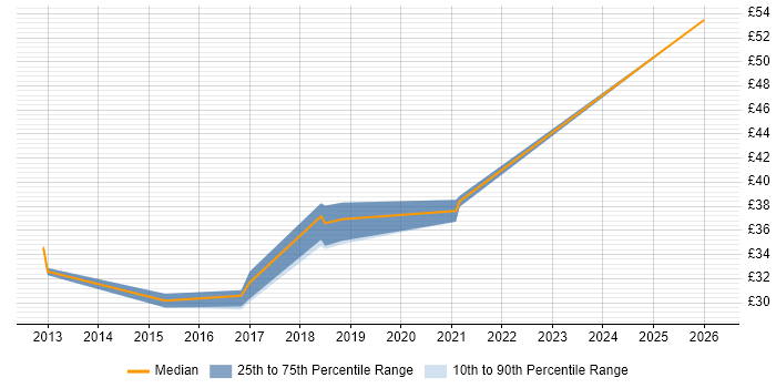 Contractor hourly rate distribution trend for PowerShell Engineer job vacancies in England