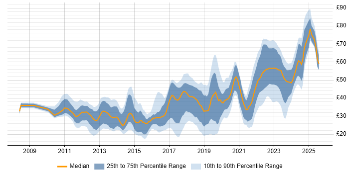 Contractor hourly rate distribution trend for jobs in England citing PowerShell