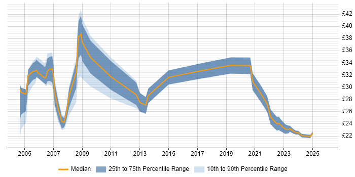 Contractor hourly rate distribution trend for jobs in England citing PPP