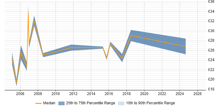 Contractor hourly rate distribution trend for jobs in England citing PQQ
