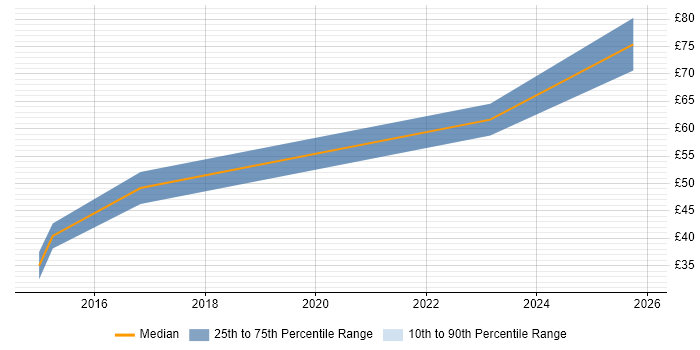 Contractor hourly rate distribution trend for Presales Solution Architect job vacancies in England