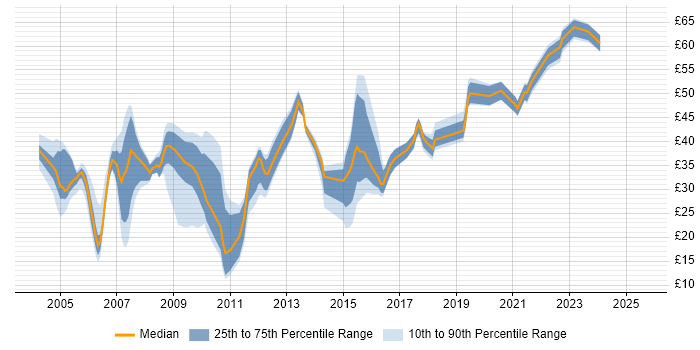 Contractor hourly rate distribution trend for jobs in England citing Presales