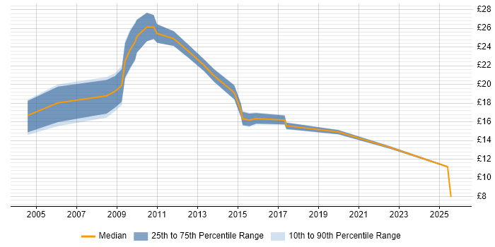 Contractor hourly rate distribution trend for Pricing Analyst job vacancies in England Contractor hourly rate distribution trend for Pricing Analyst job vacancies in England