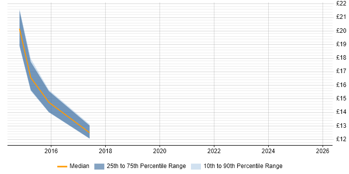 Contractor hourly rate distribution trend for Pricing Data Analyst job vacancies in England