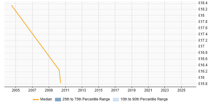 Contractor hourly rate distribution trend for Pricing Manager job vacancies in England