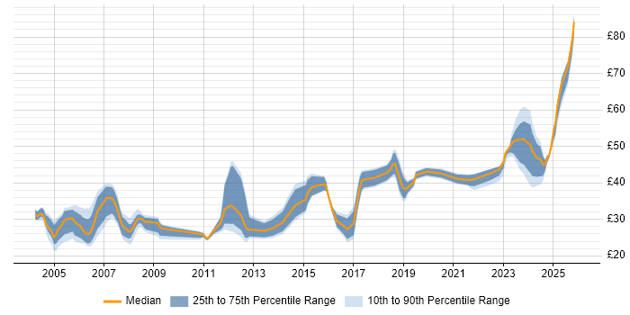 Contractor hourly rate distribution trend for jobs in England citing Primavera