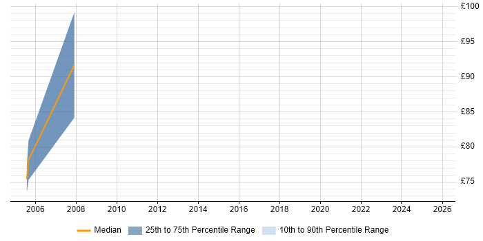 Contractor hourly rate distribution trend for Prime Brokerage Business Analyst job vacancies in England