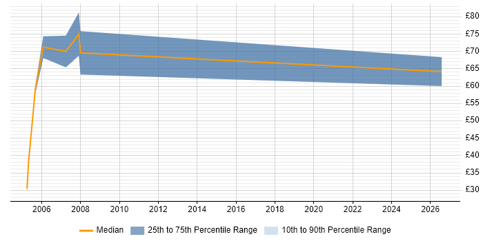 Contractor hourly rate distribution trend for jobs in England citing Prime Brokerage