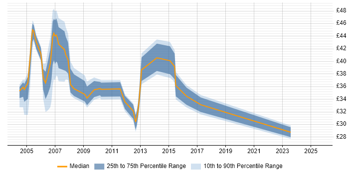 Contractor hourly rate distribution trend for PRINCE2 Project Manager job vacancies in England