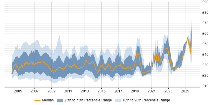 Contractor hourly rate distribution trend for jobs in England citing PRINCE2