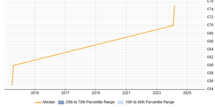 Contractor hourly rate distribution trend for Principal Developer job vacancies in England
