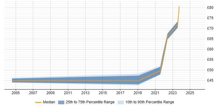 Contractor hourly rate distribution trend for Principal Network Engineer job vacancies in England