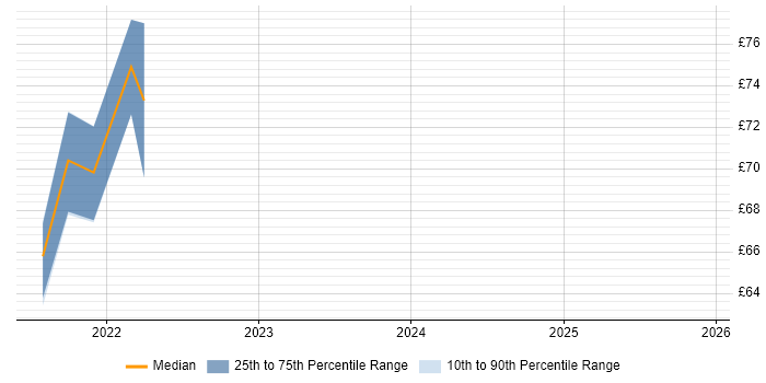Contractor hourly rate distribution trend for Principal Security Analyst job vacancies in England