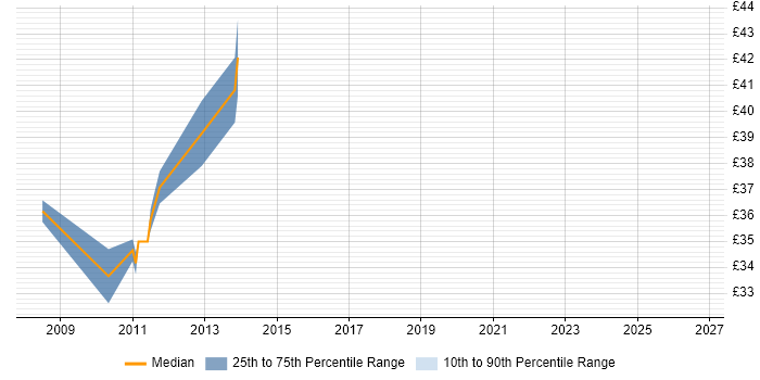 Contractor hourly rate distribution trend for Principal Test Engineer job vacancies in England