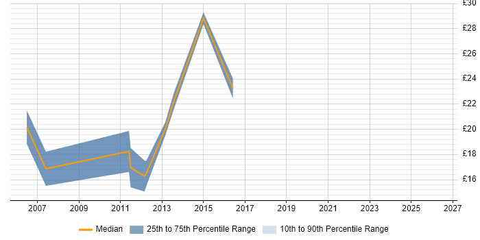 Contractor hourly rate distribution trend for Print Designer job vacancies in England