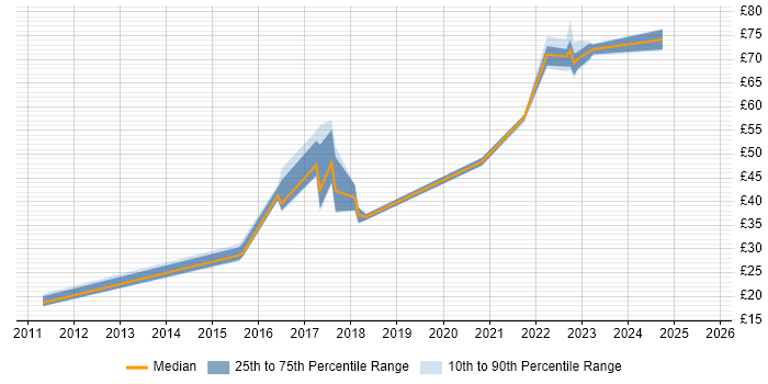 Contractor hourly rate distribution trend for jobs in England citing Private Cloud