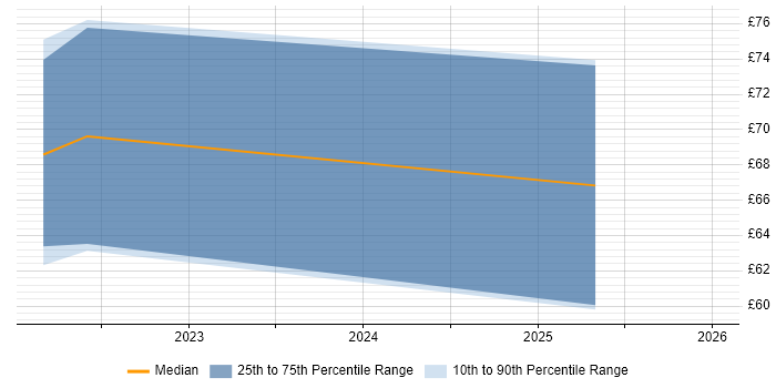 Contractor hourly rate distribution trend for jobs in England citing Privileged Identity Management