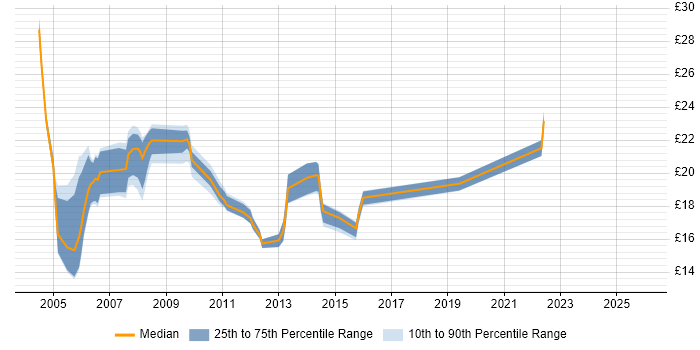 Contractor hourly rate distribution trend for Problem Analyst job vacancies in England