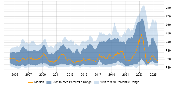 Contractor hourly rate distribution trend for jobs in England citing Problem-Solving