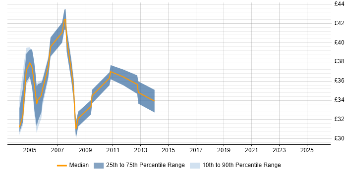 Contractor hourly rate distribution trend for jobs in England citing ProC