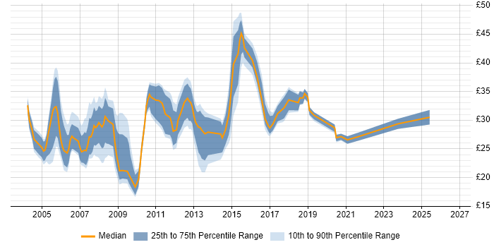 Contractor hourly rate distribution trend for Process Analyst job vacancies in England