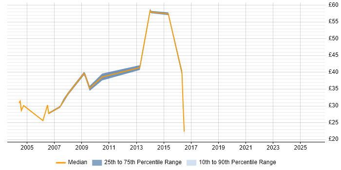 Contractor hourly rate distribution trend for Process Consultant job vacancies in England