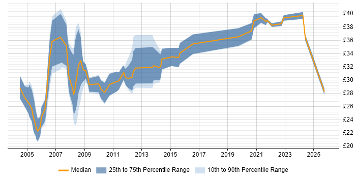 Contractor hourly rate distribution trend for Process Engineer job vacancies in England