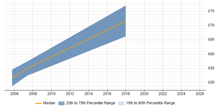 Contractor hourly rate distribution trend for Process Improvement Manager job vacancies in England