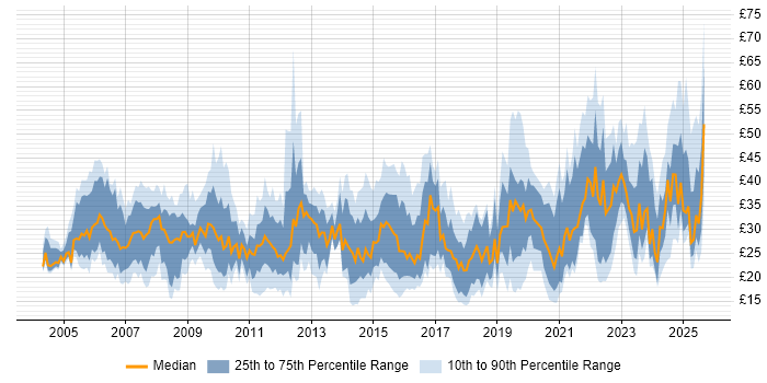 Contractor hourly rate distribution trend for jobs in England citing Process Improvement Contractor hourly rate distribution trend for jobs in England citing Process Improvement