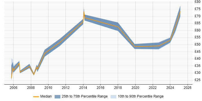 Contractor hourly rate distribution trend for Process Manager job vacancies in England Contractor hourly rate distribution trend for Process Manager job vacancies in England
