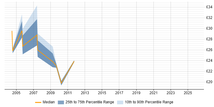 Contractor hourly rate distribution trend for Process Mapping Business Analyst job vacancies in England