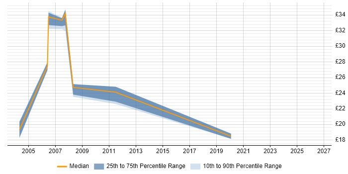 Contractor hourly rate distribution trend for Process Modeller job vacancies in England