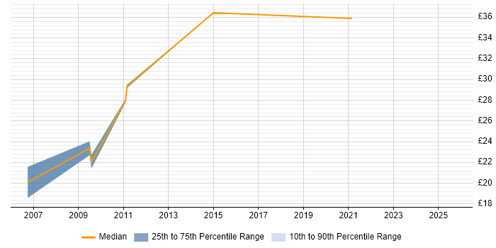 Contractor hourly rate distribution trend for Procurement Business Analyst job vacancies in England