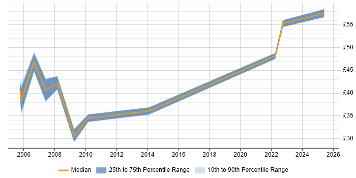 Contractor hourly rate distribution trend for Procurement Consultant job vacancies in England Contractor hourly rate distribution trend for Procurement Consultant job vacancies in England