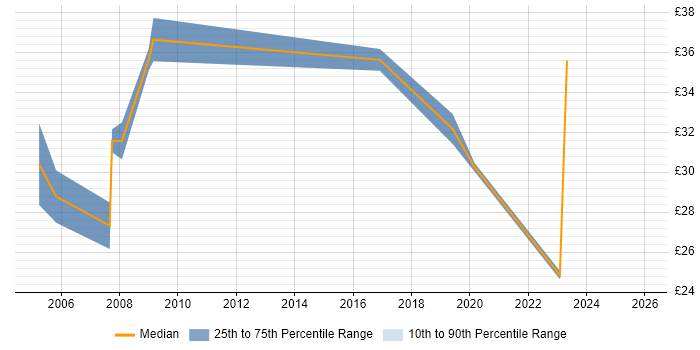 Contractor hourly rate distribution trend for Procurement Project Manager job vacancies in England