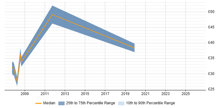 Contractor hourly rate distribution trend for jobs in England citing Product Analysis