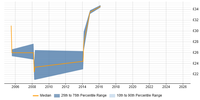 Contractor hourly rate distribution trend for Product Design Engineer job vacancies in England