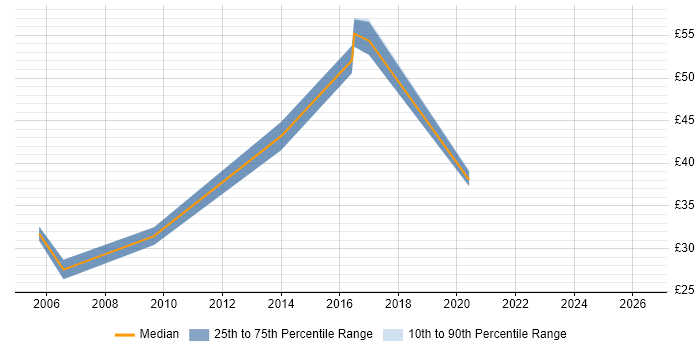 Contractor hourly rate distribution trend for Product Developer job vacancies in England