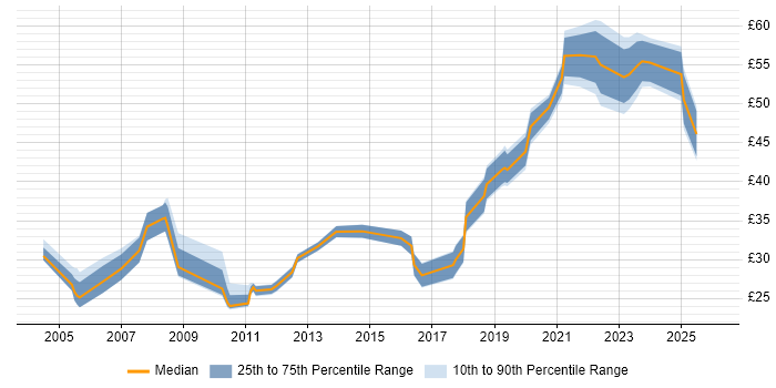 Contractor hourly rate distribution trend for Product Manager job vacancies in England