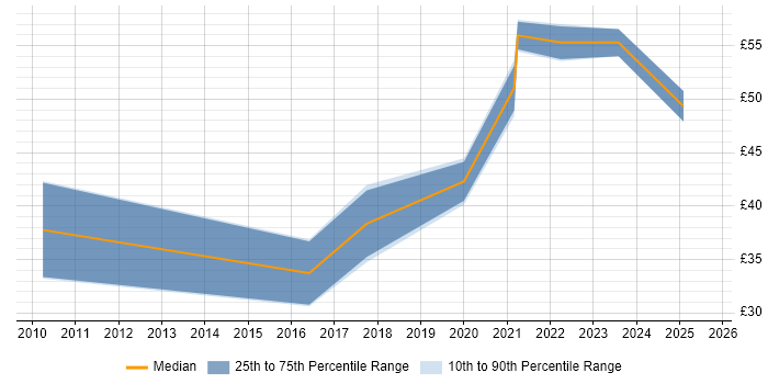 Contractor hourly rate distribution trend for Product Marketing Manager job vacancies in England Contractor hourly rate distribution trend for Product Marketing Manager job vacancies in England