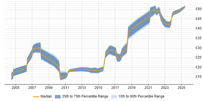 Contractor hourly rate distribution trend for jobs in England citing Product Marketing