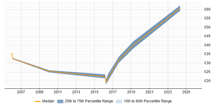 Contractor hourly rate distribution trend for jobs in England citing Product Operations