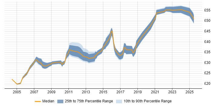 Contractor hourly rate distribution trend for jobs in England citing Product Requirements Contractor hourly rate distribution trend for jobs in England citing Product Requirements