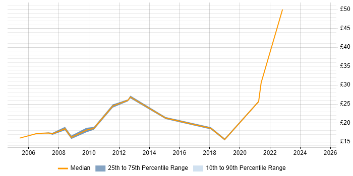 Contractor hourly rate distribution trend for Product Specialist job vacancies in England