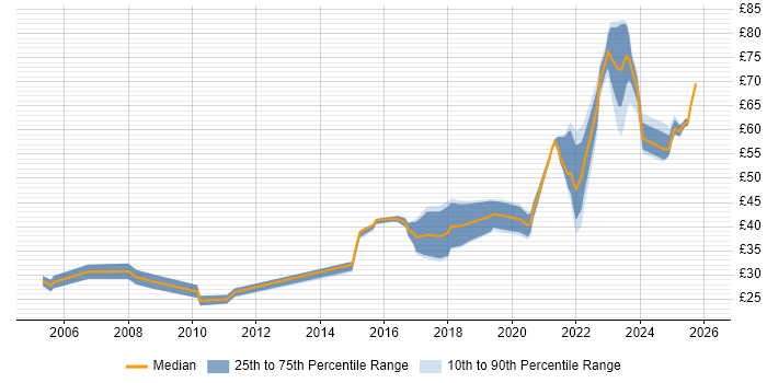 Contractor hourly rate distribution trend for jobs in England citing Product Strategy